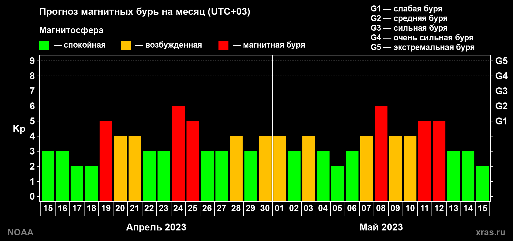 Прогноз геомагнитного индекса Kp на следующий месяц