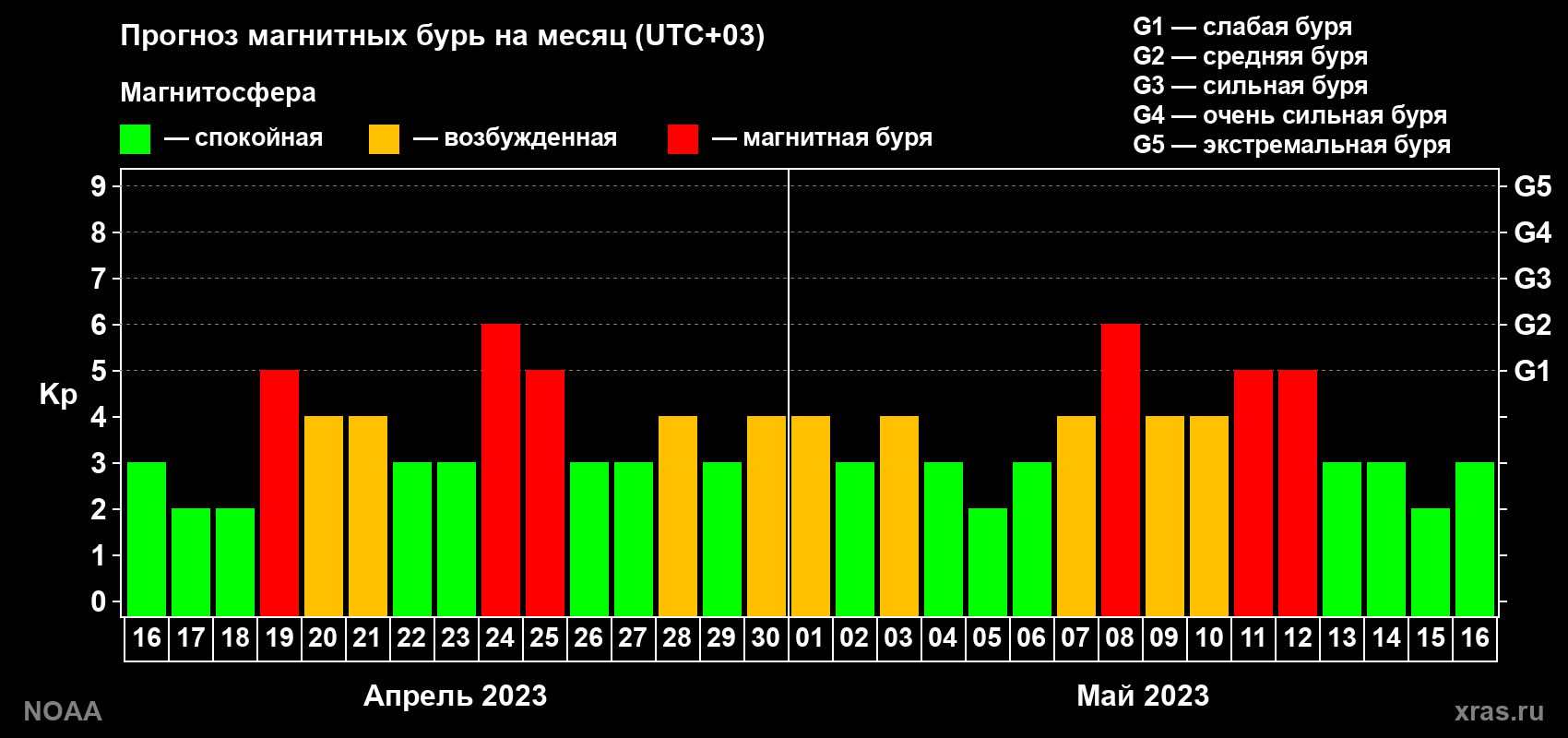 Прогноз геомагнитного индекса Kp на следующий месяц