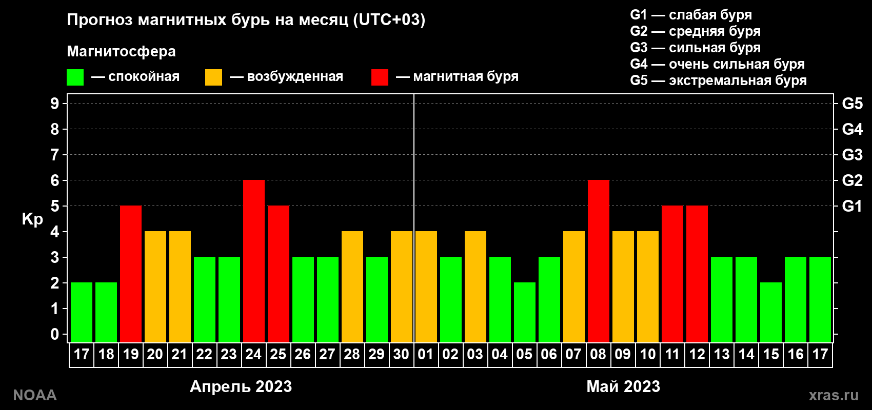 Прогноз геомагнитного индекса Kp на следующий месяц