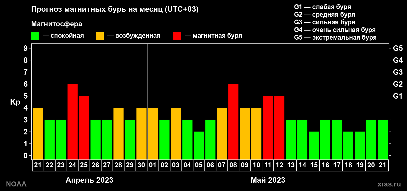 Прогноз геомагнитного индекса Kp на следующий месяц