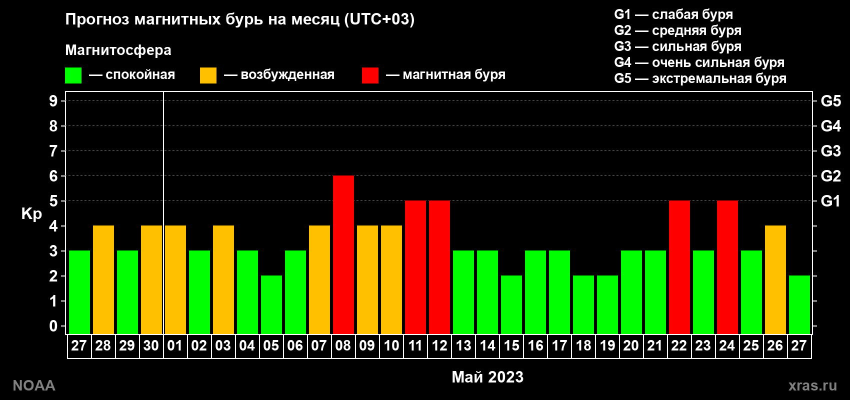 Прогноз геомагнитного индекса Kp на следующий месяц