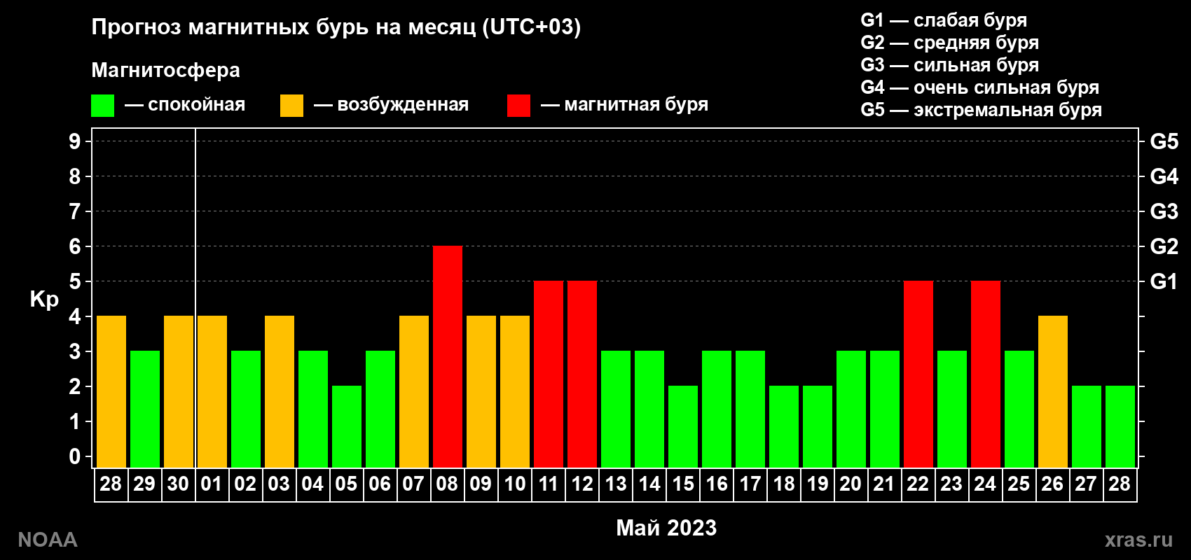 Прогноз геомагнитного индекса Kp на следующий месяц