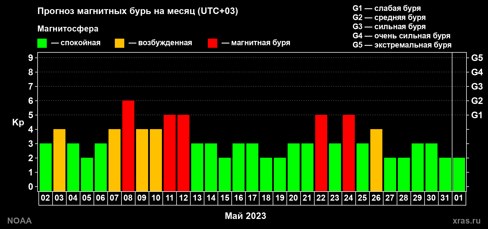 Прогноз геомагнитного индекса Kp на следующий месяц