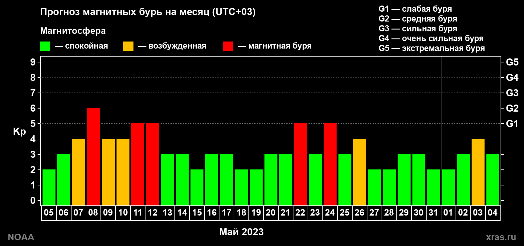 Прогноз геомагнитного индекса Kp на следующий месяц