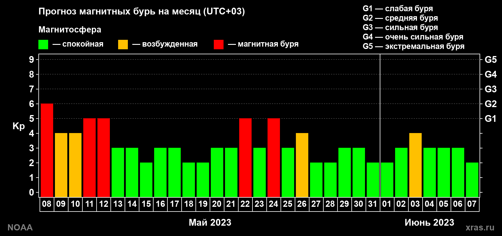 Прогноз геомагнитного индекса Kp на следующий месяц