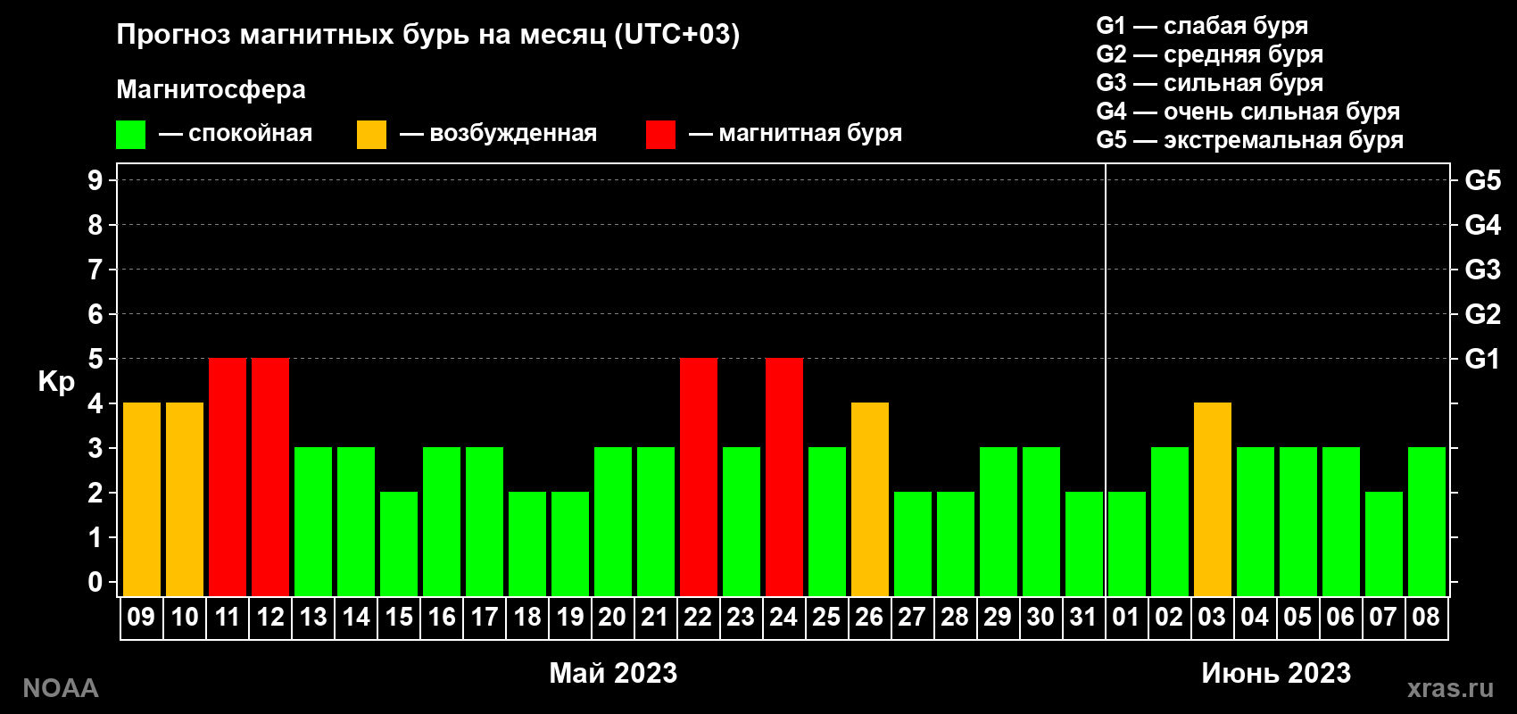 Прогноз геомагнитного индекса Kp на следующий месяц