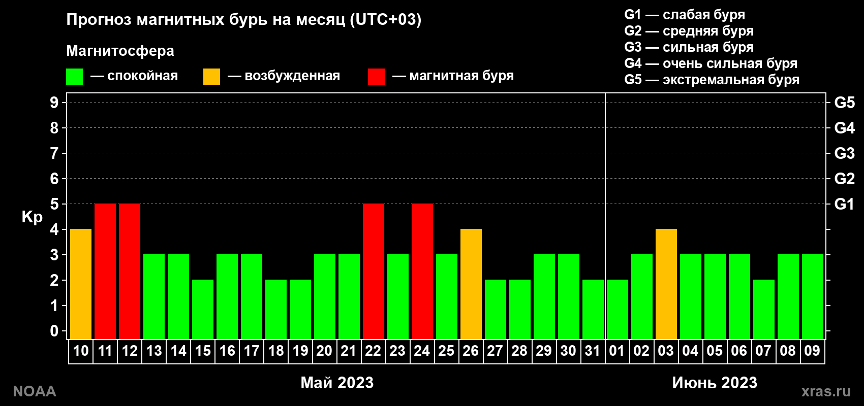 Прогноз геомагнитного индекса Kp на следующий месяц
