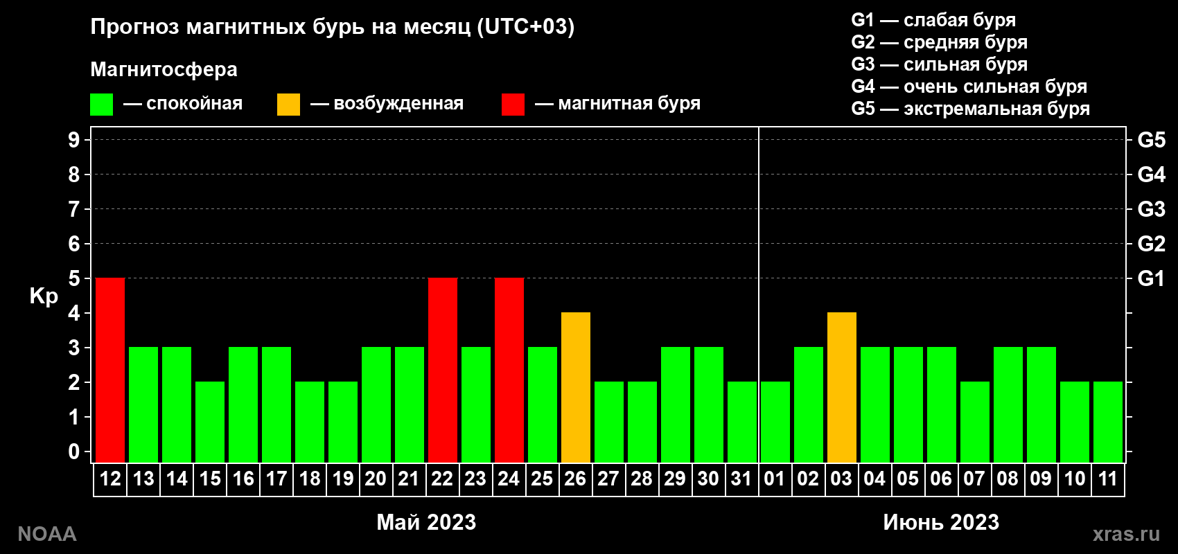 Прогноз геомагнитного индекса Kp на следующий месяц