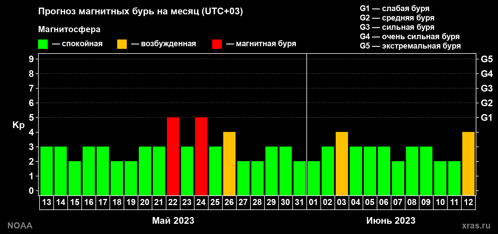 Прогноз геомагнитного индекса Kp на следующий месяц
