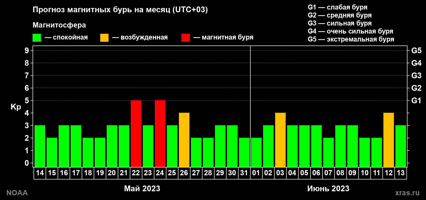 Прогноз геомагнитного индекса Kp на следующий месяц