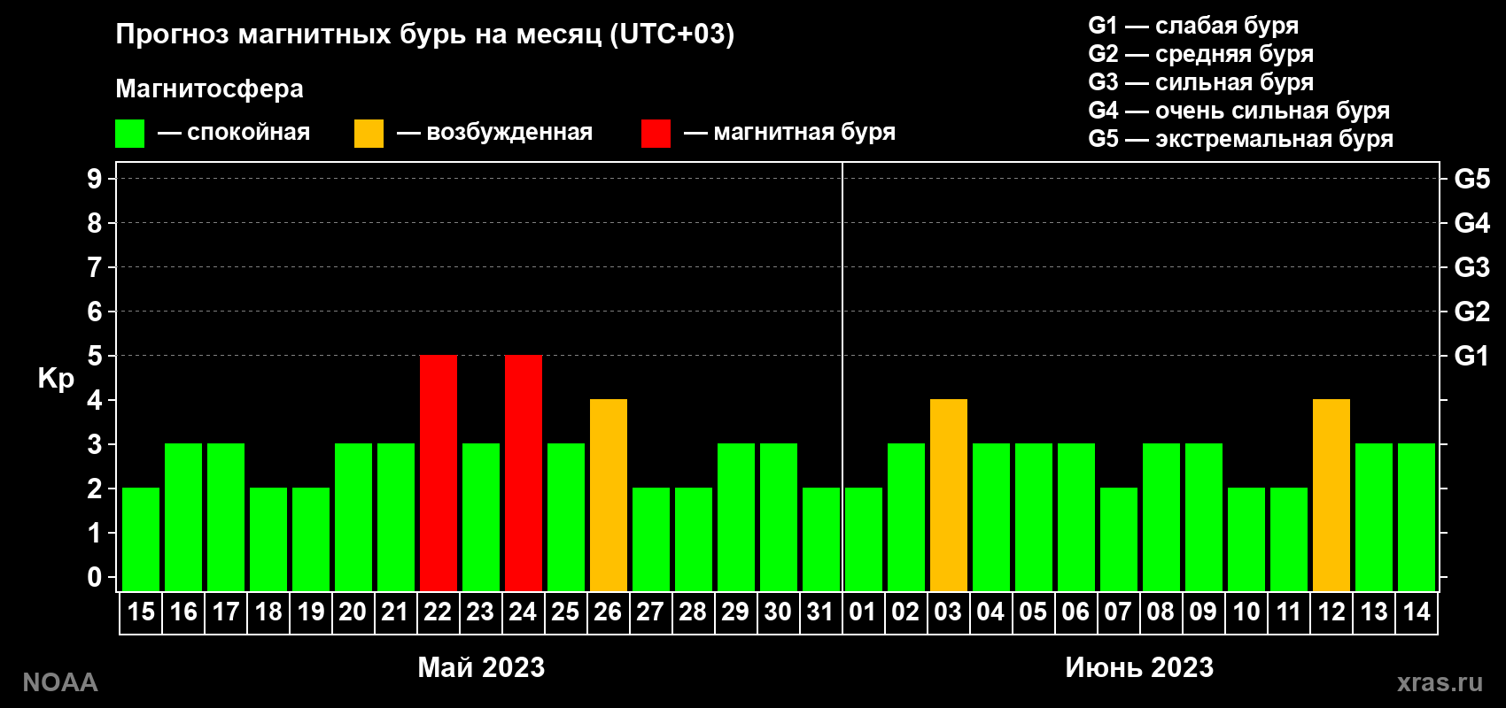 Прогноз геомагнитного индекса Kp на следующий месяц