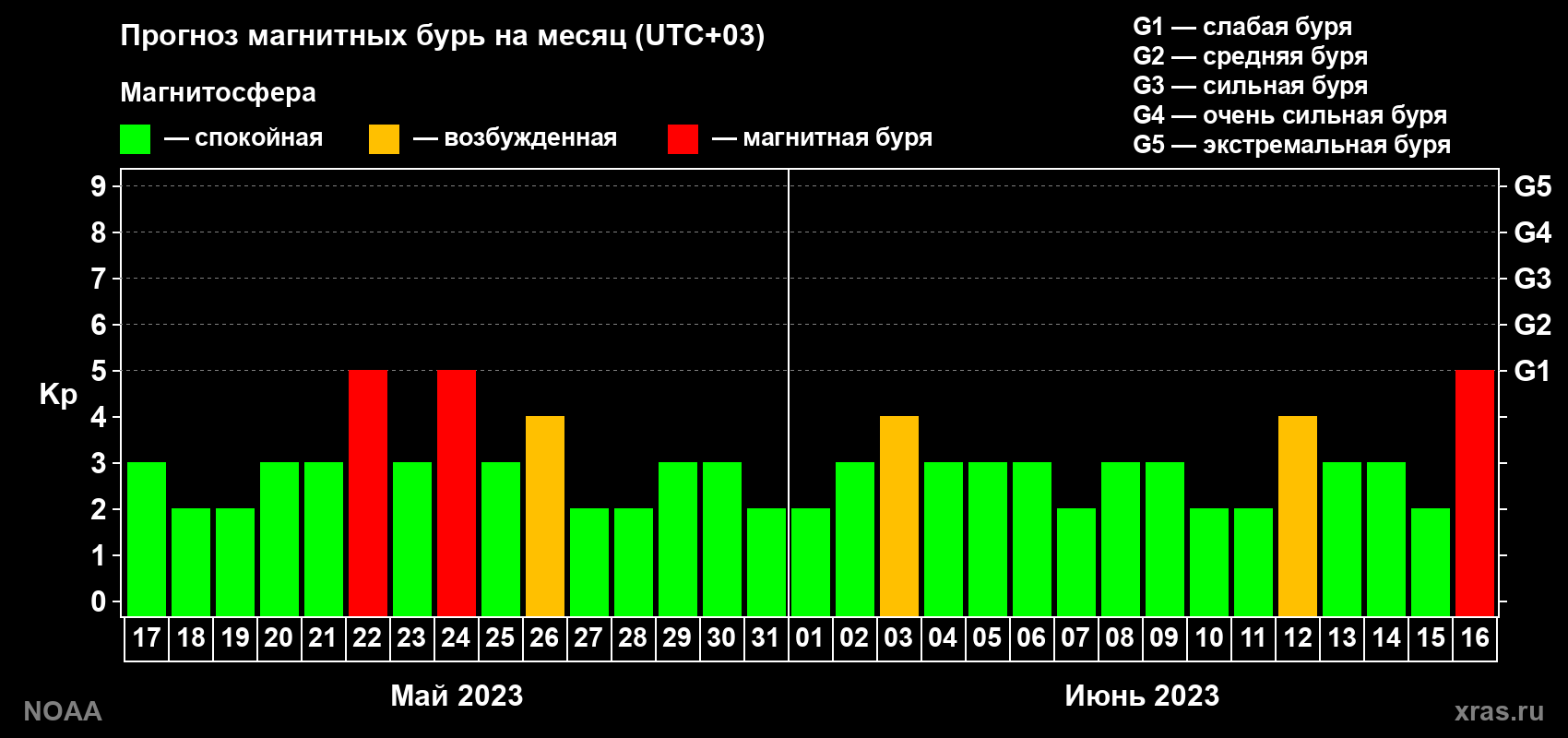 Прогноз геомагнитного индекса Kp на следующий месяц