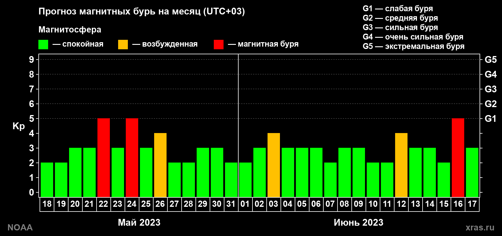 Прогноз геомагнитного индекса Kp на следующий месяц