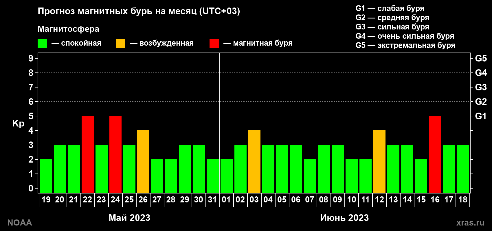Прогноз геомагнитного индекса Kp на следующий месяц