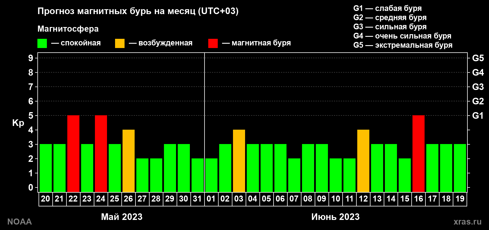 Прогноз геомагнитного индекса Kp на следующий месяц