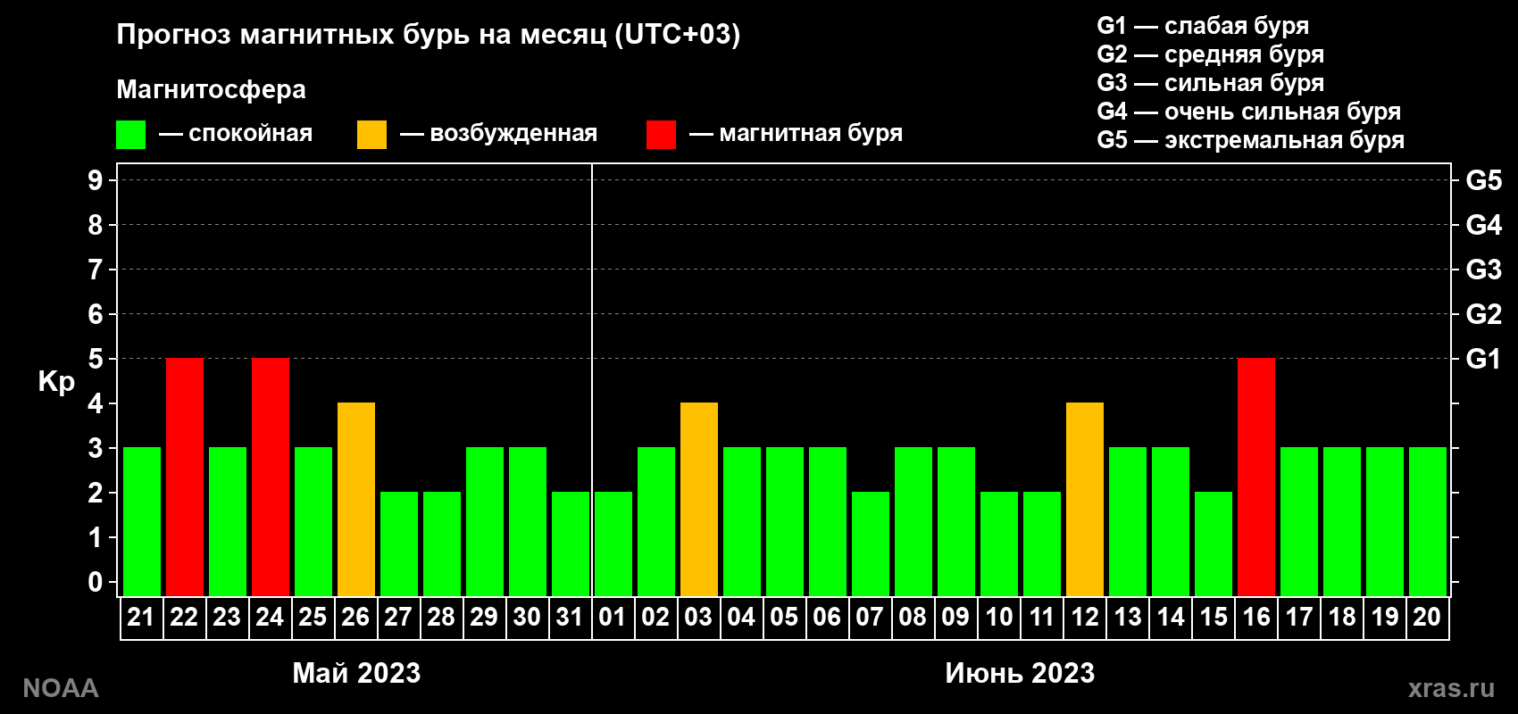 Прогноз геомагнитного индекса Kp на следующий месяц