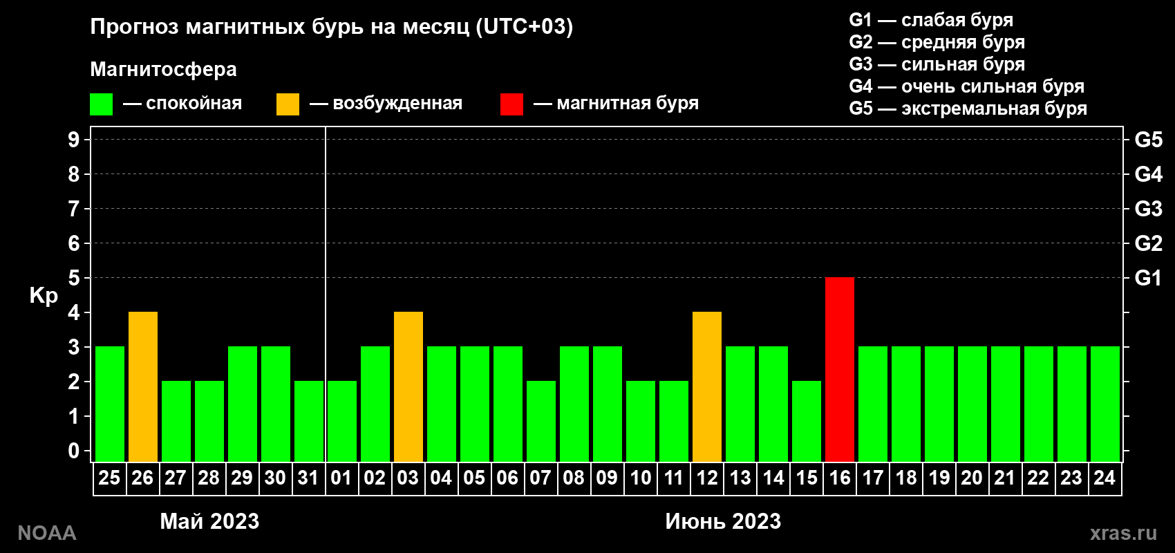Прогноз геомагнитного индекса Kp на следующий месяц