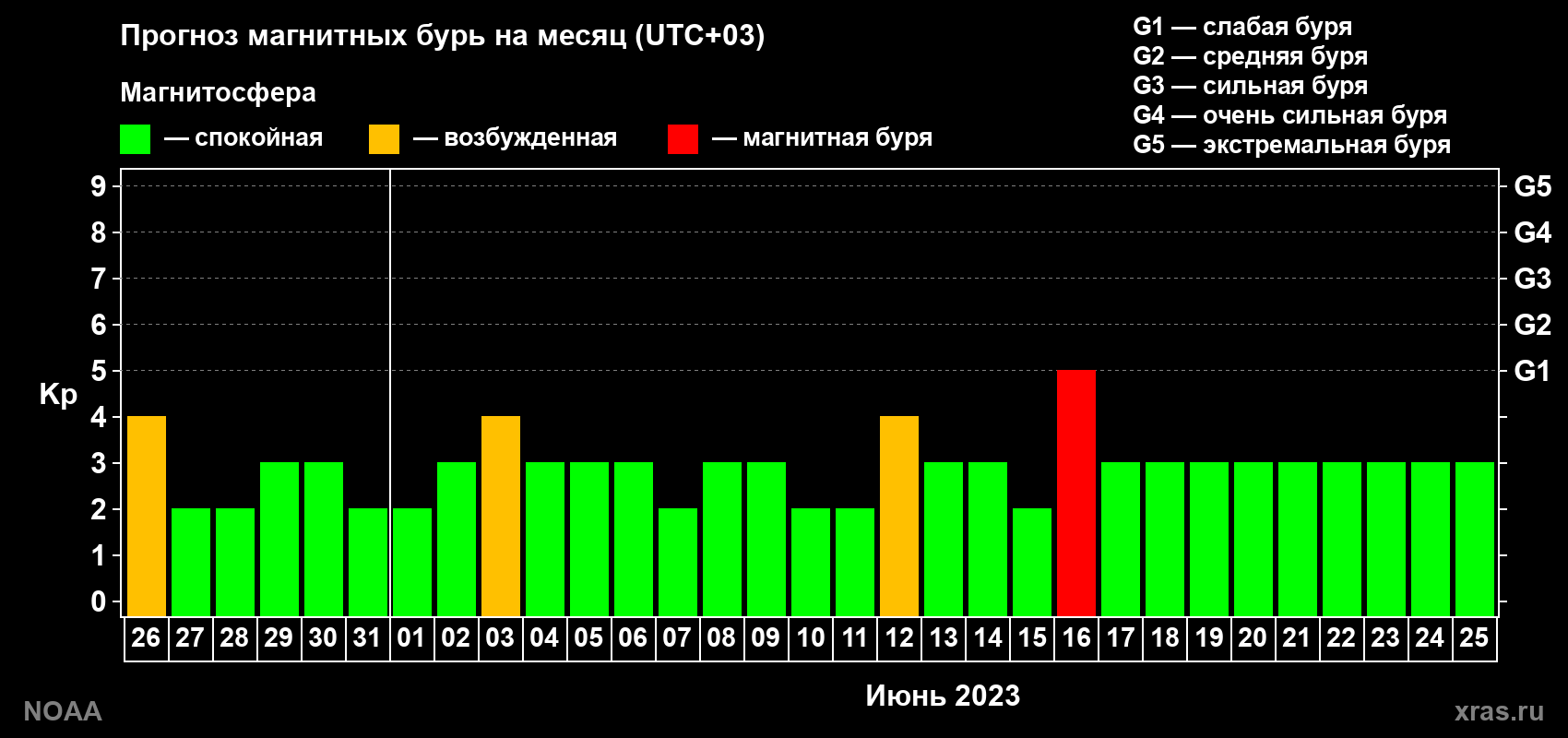 Прогноз геомагнитного индекса Kp на следующий месяц