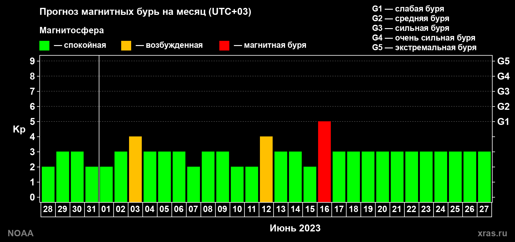 Прогноз геомагнитного индекса Kp на следующий месяц