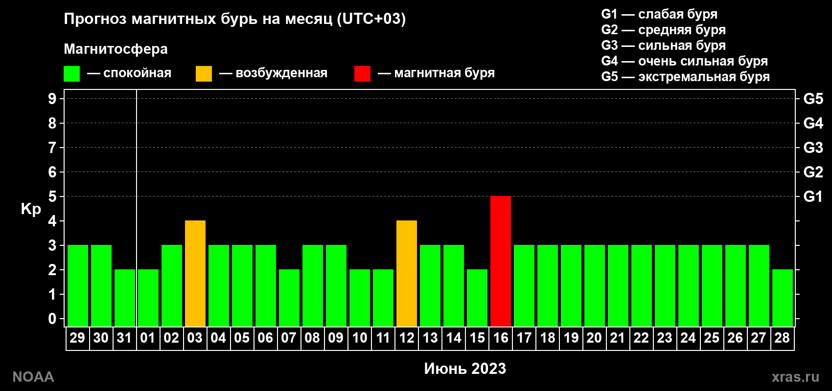 Прогноз геомагнитного индекса Kp на следующий месяц