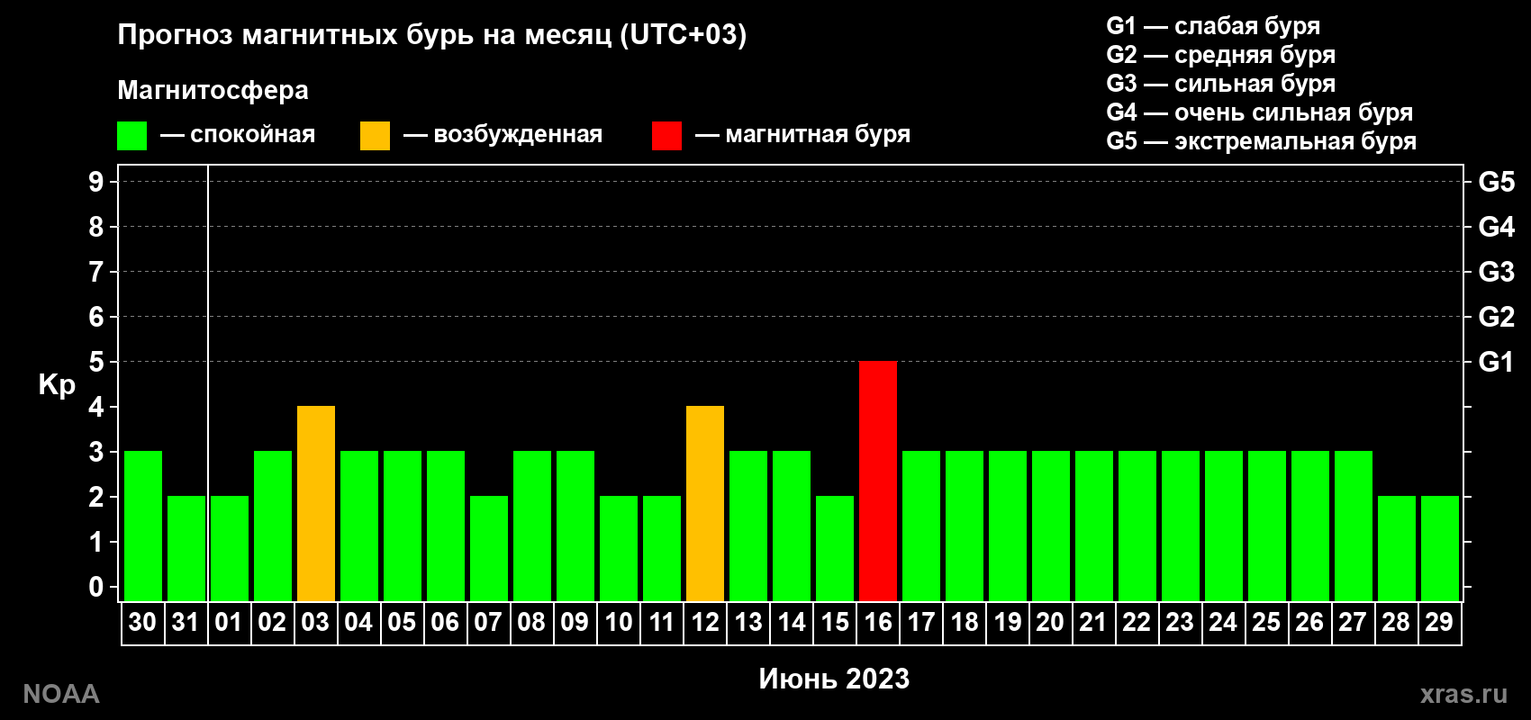 Прогноз геомагнитного индекса Kp на следующий месяц