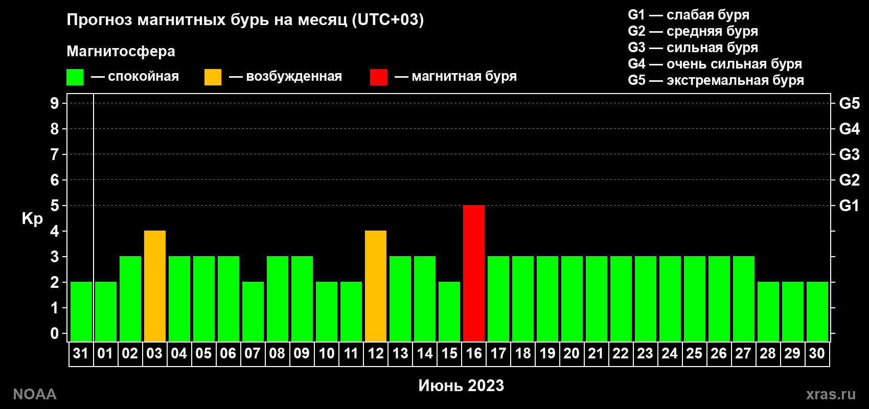 Прогноз геомагнитного индекса Kp на следующий месяц