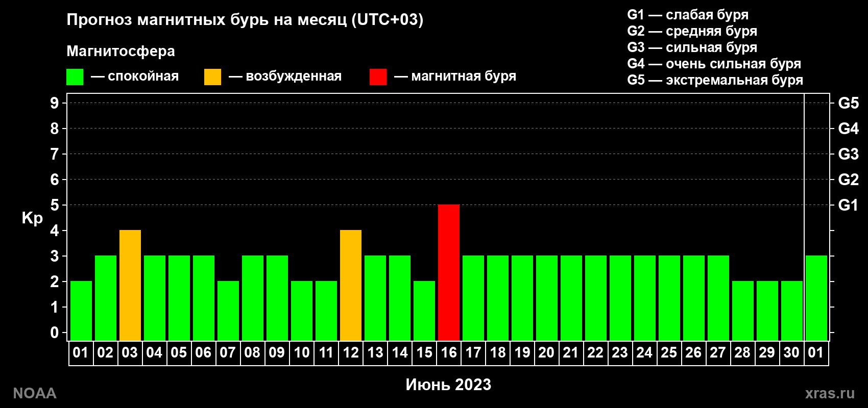 Прогноз геомагнитного индекса Kp на следующий месяц