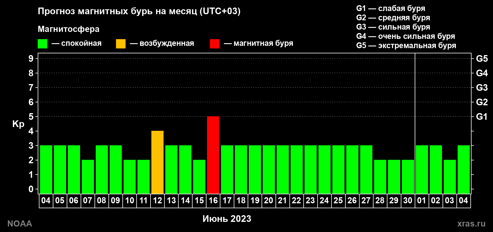 Прогноз геомагнитного индекса Kp на следующий месяц