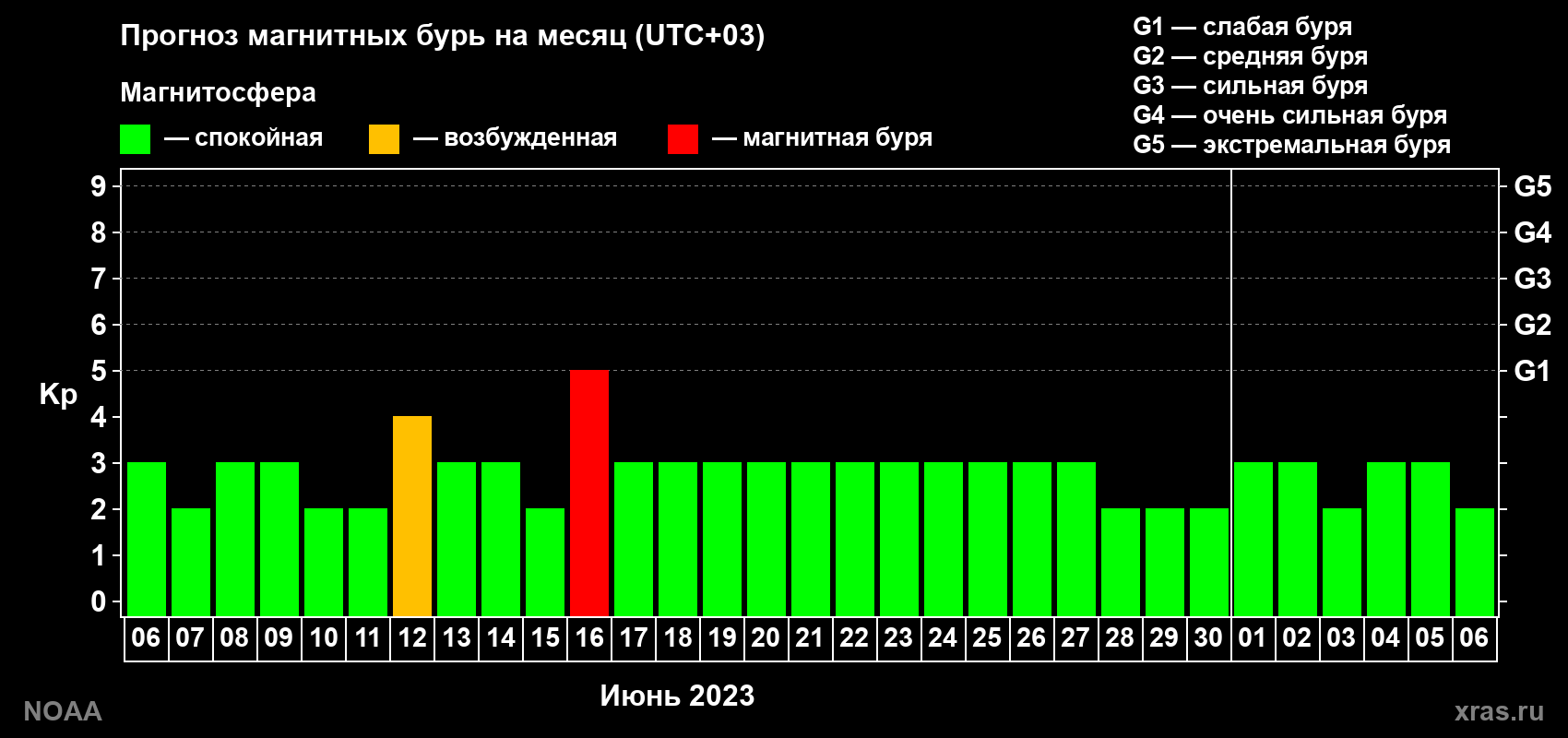 Прогноз геомагнитного индекса Kp на следующий месяц