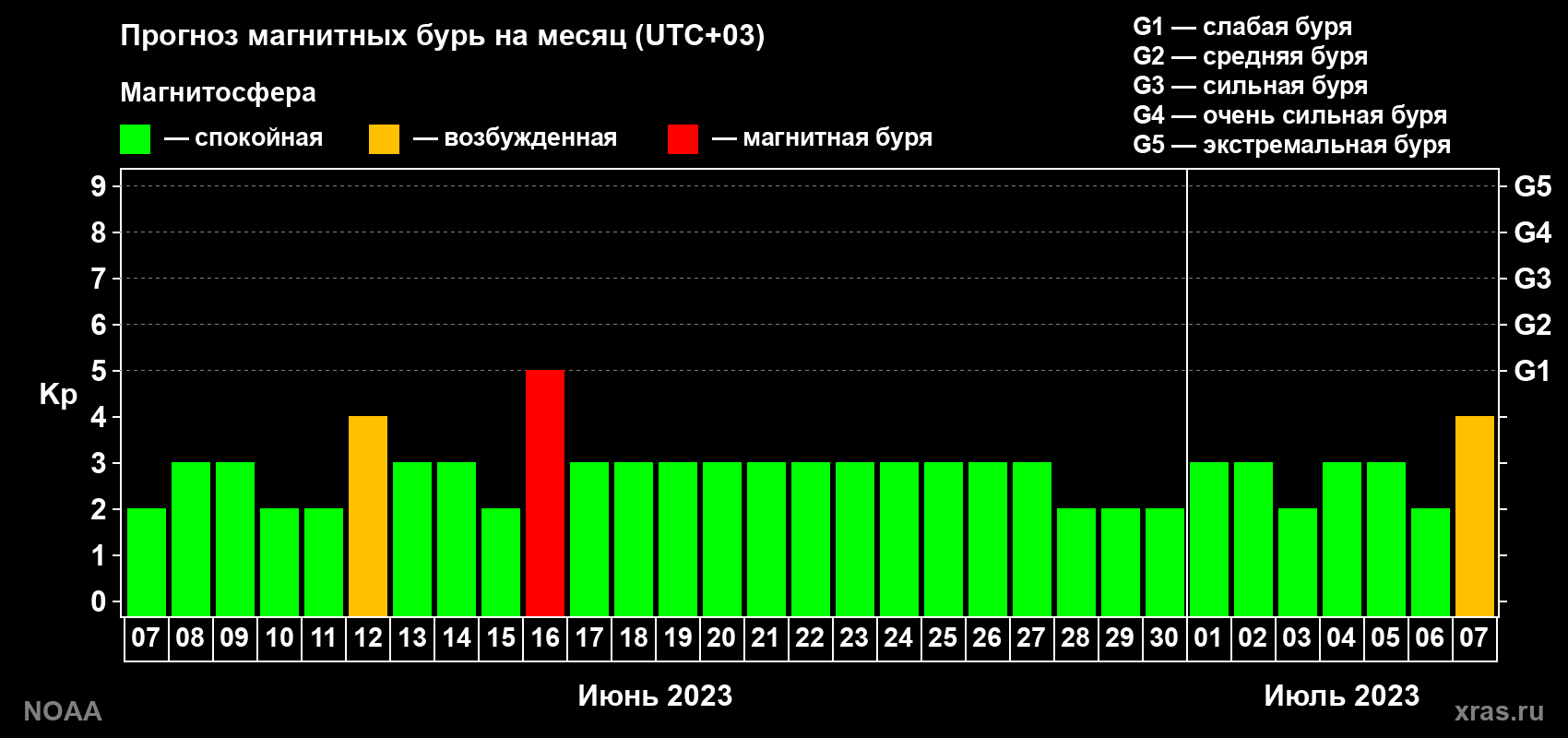 Прогноз геомагнитного индекса Kp на следующий месяц