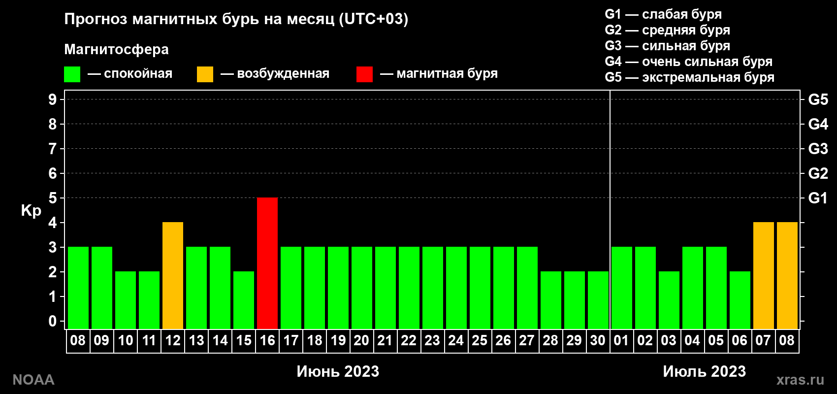 Прогноз геомагнитного индекса Kp на следующий месяц