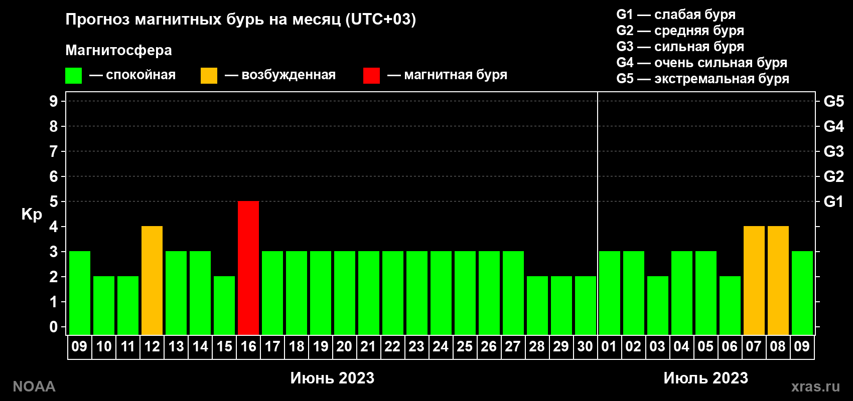 Прогноз геомагнитного индекса Kp на следующий месяц