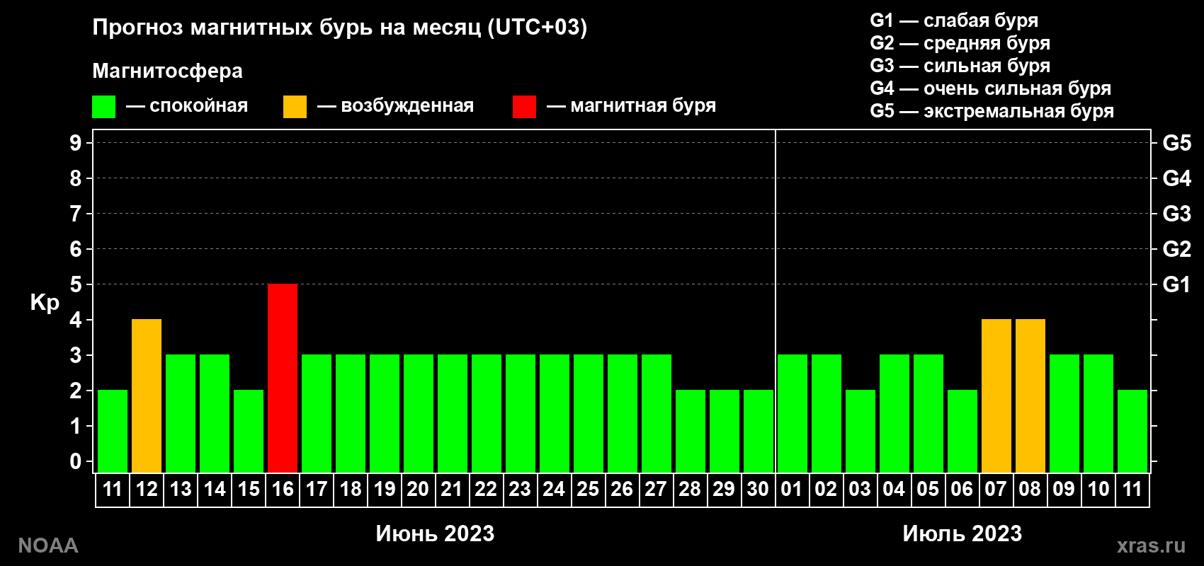 Прогноз геомагнитного индекса Kp на следующий месяц