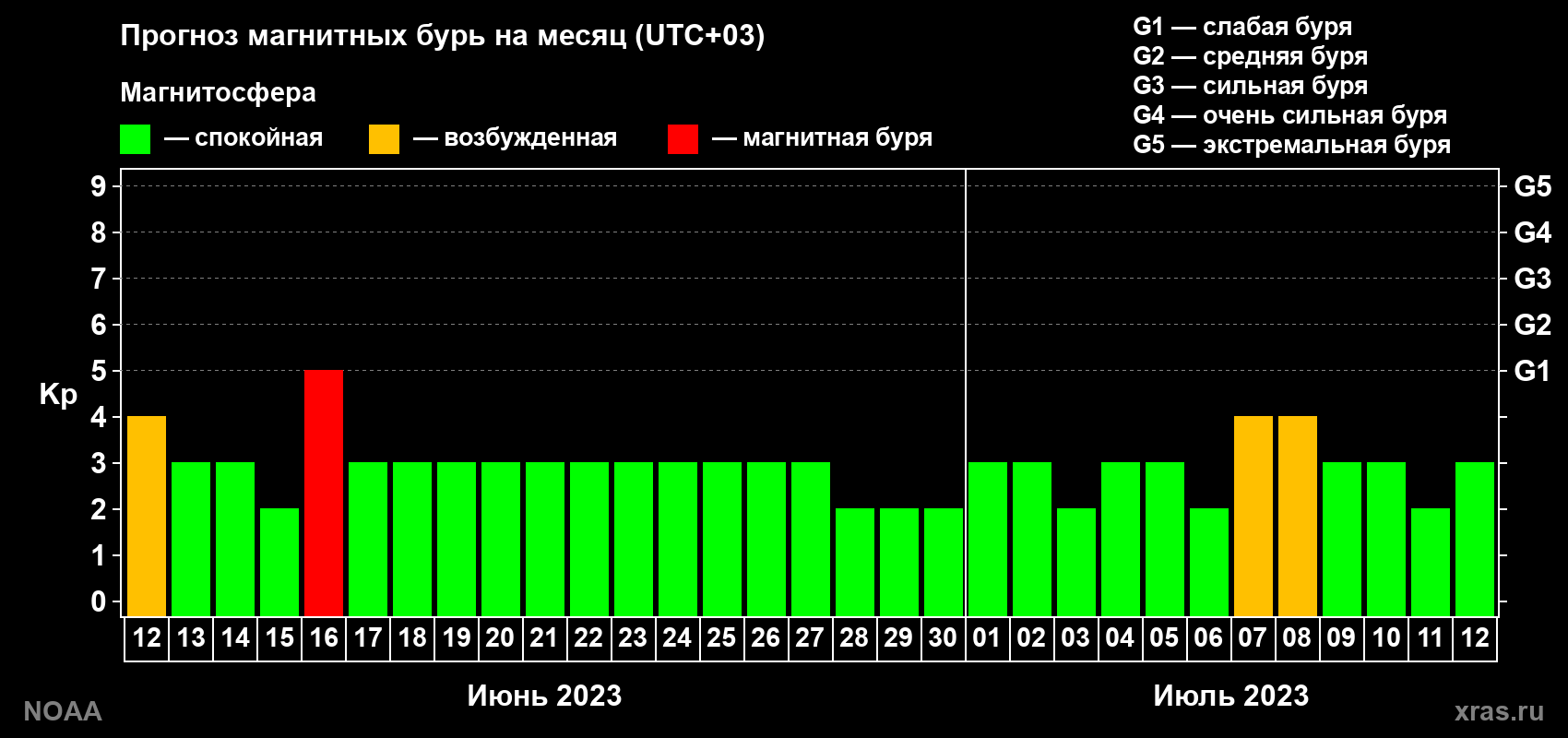 Прогноз геомагнитного индекса Kp на следующий месяц