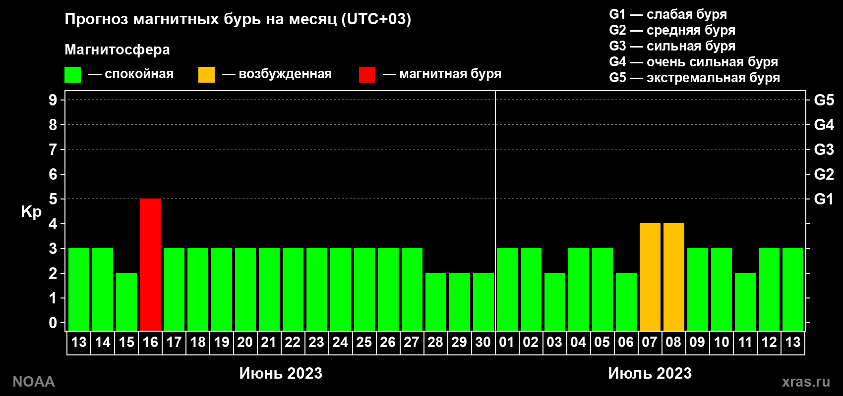 Прогноз геомагнитного индекса Kp на следующий месяц