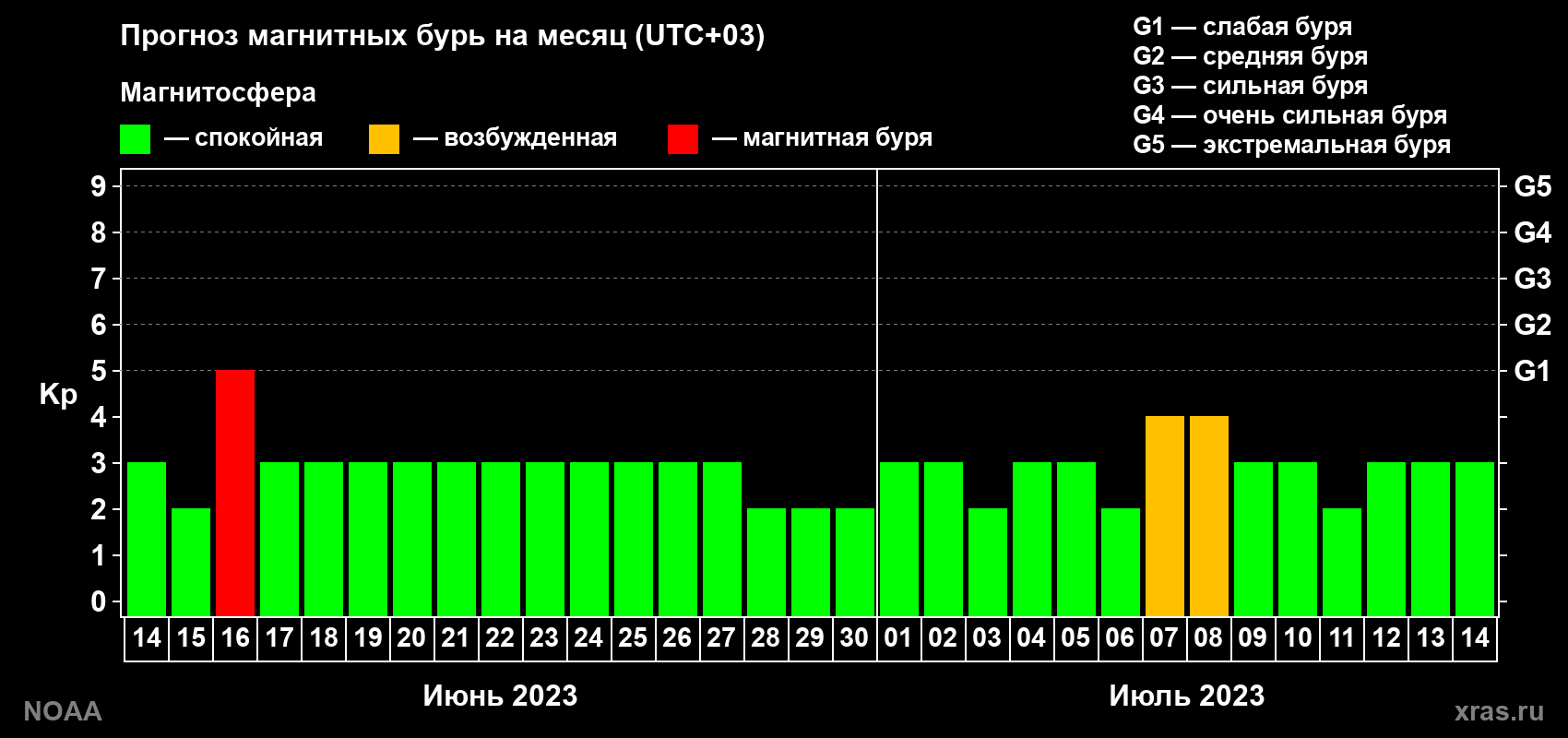 Прогноз геомагнитного индекса Kp на следующий месяц