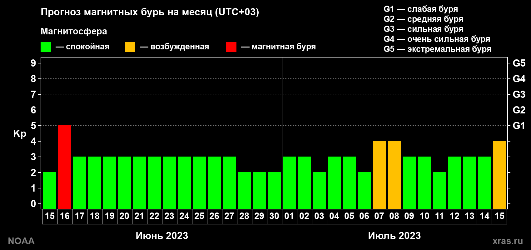 Прогноз геомагнитного индекса Kp на следующий месяц