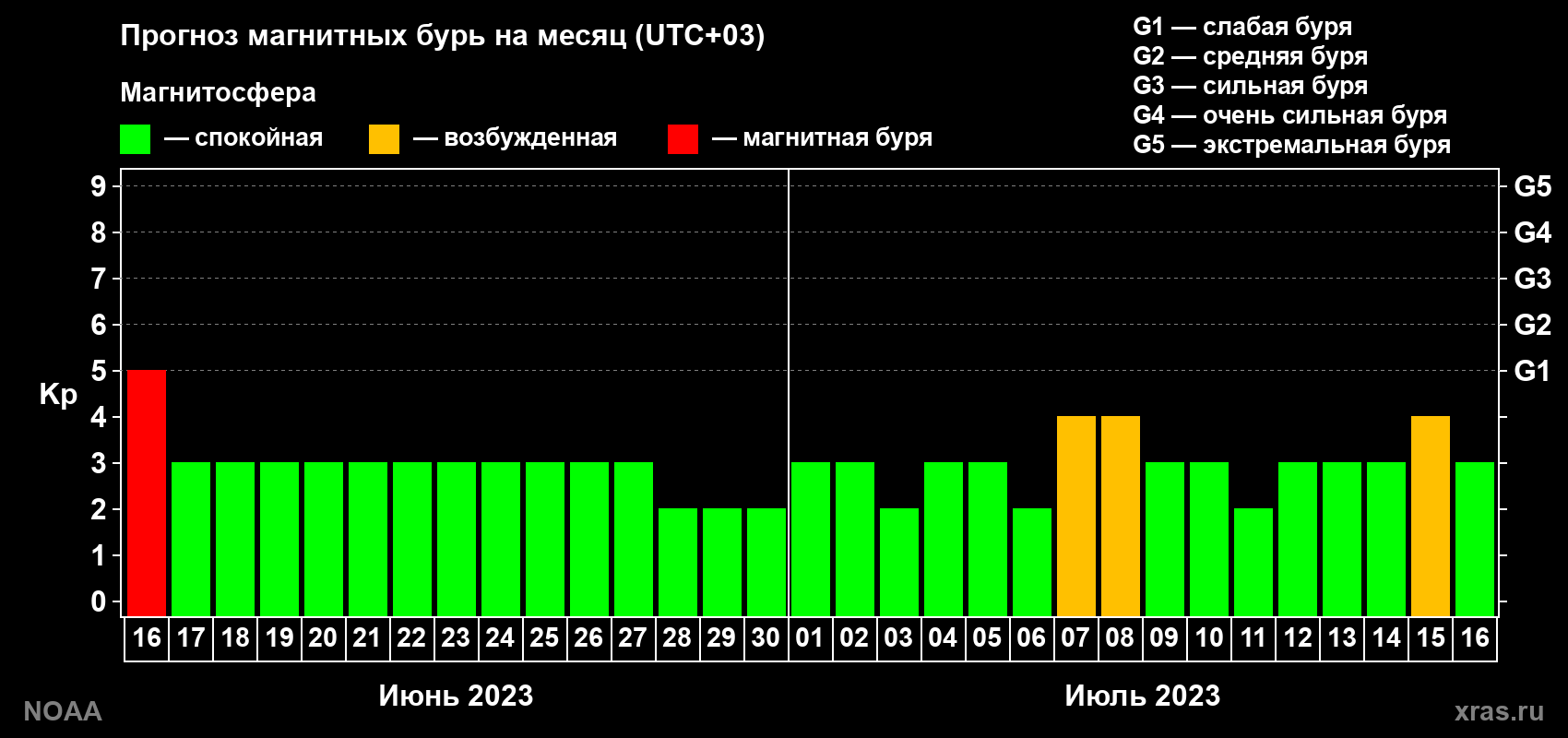 Прогноз геомагнитного индекса Kp на следующий месяц