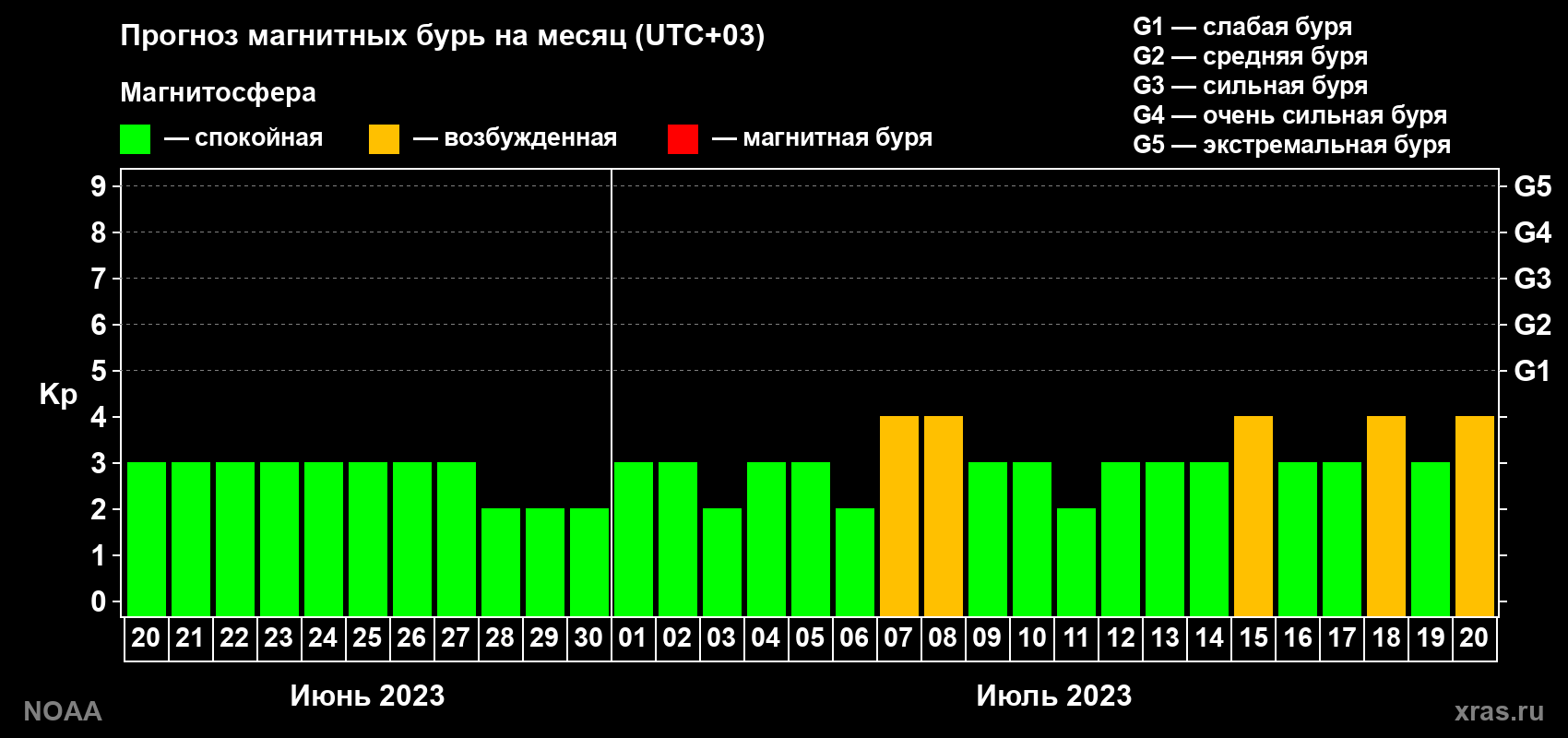 Прогноз геомагнитного индекса Kp на следующий месяц
