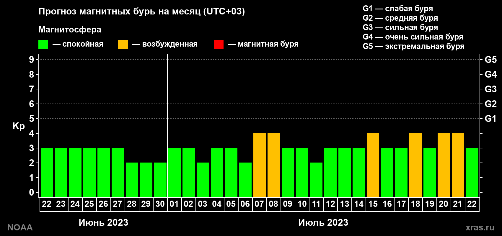 Прогноз геомагнитного индекса Kp на следующий месяц