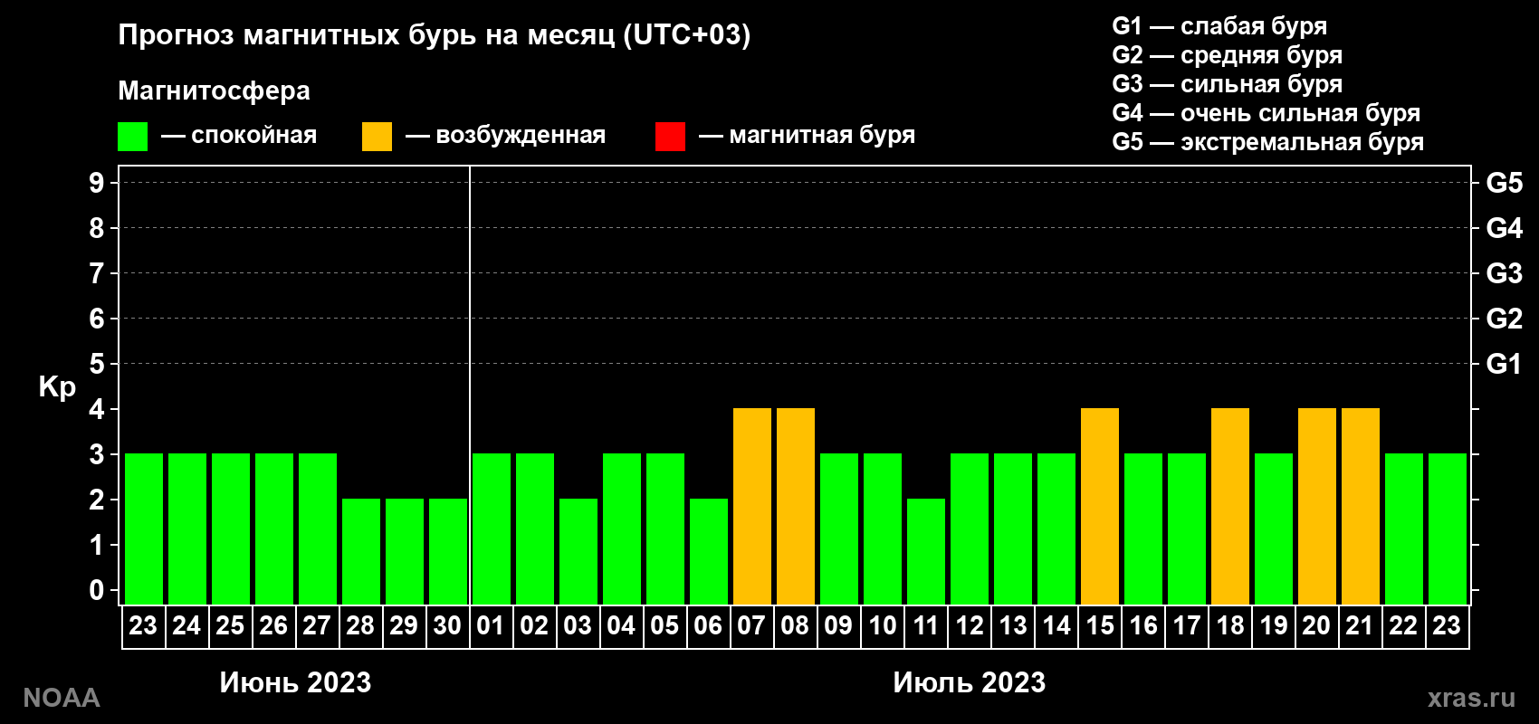 Прогноз геомагнитного индекса Kp на следующий месяц