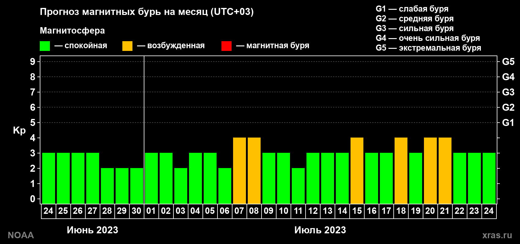 Прогноз геомагнитного индекса Kp на следующий месяц