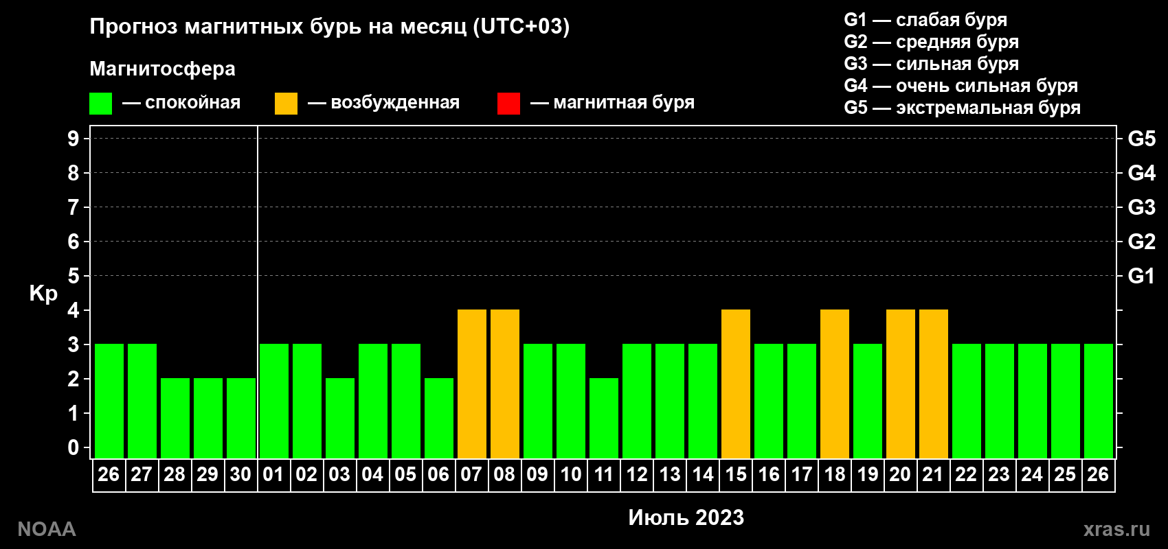 Прогноз геомагнитного индекса Kp на следующий месяц