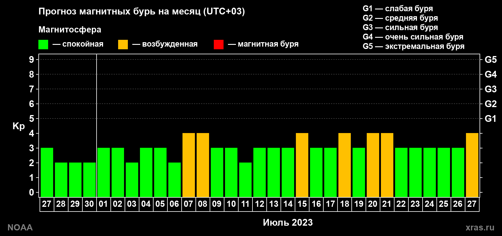 Прогноз геомагнитного индекса Kp на следующий месяц