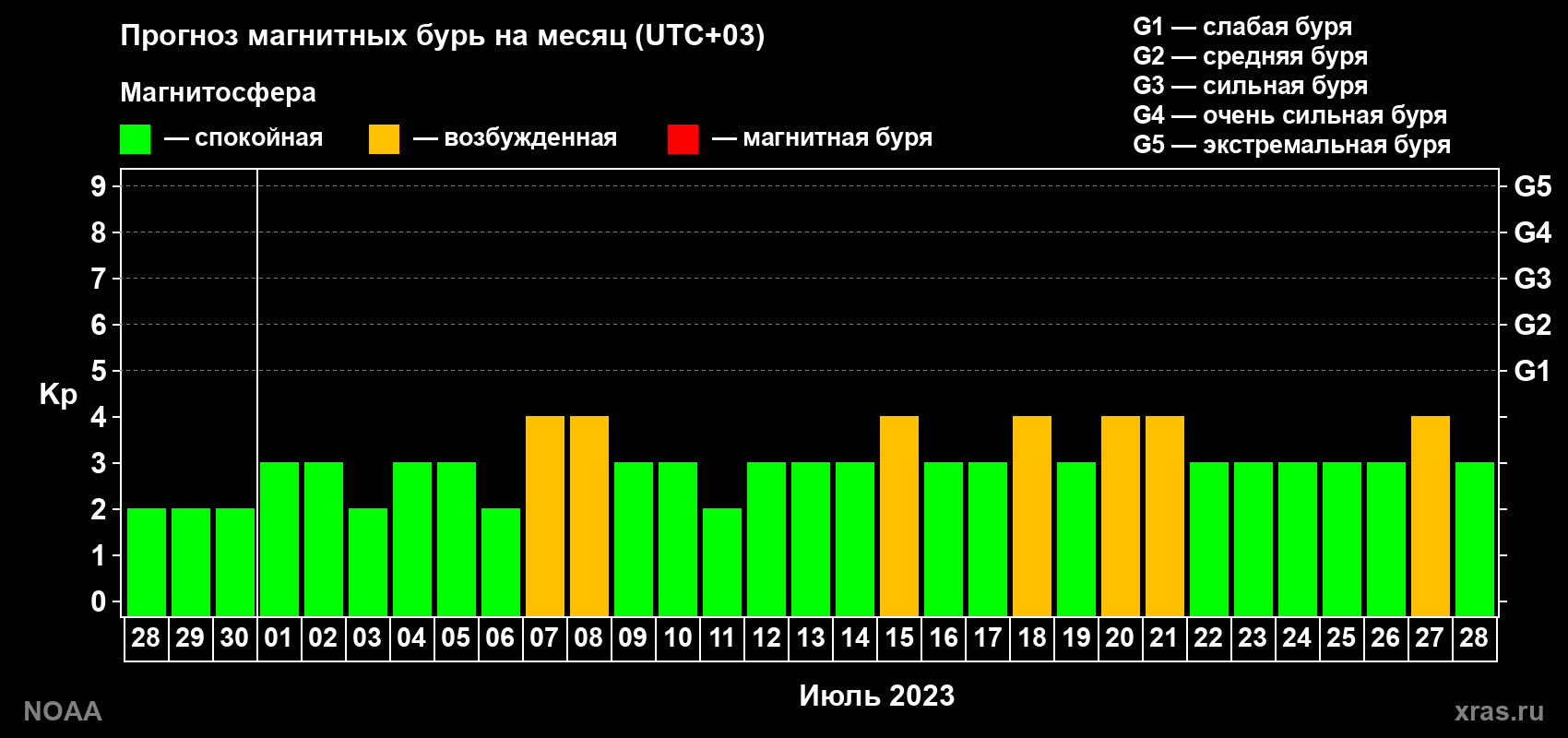 Прогноз геомагнитного индекса Kp на следующий месяц