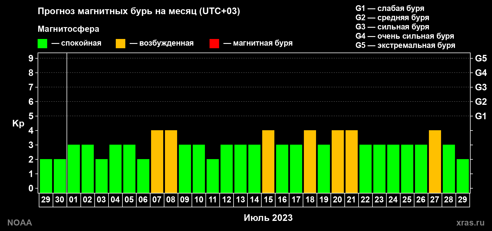 Прогноз геомагнитного индекса Kp на следующий месяц
