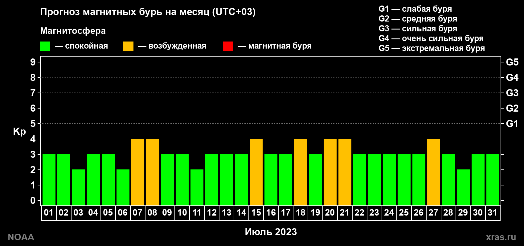 Прогноз геомагнитного индекса Kp на следующий месяц