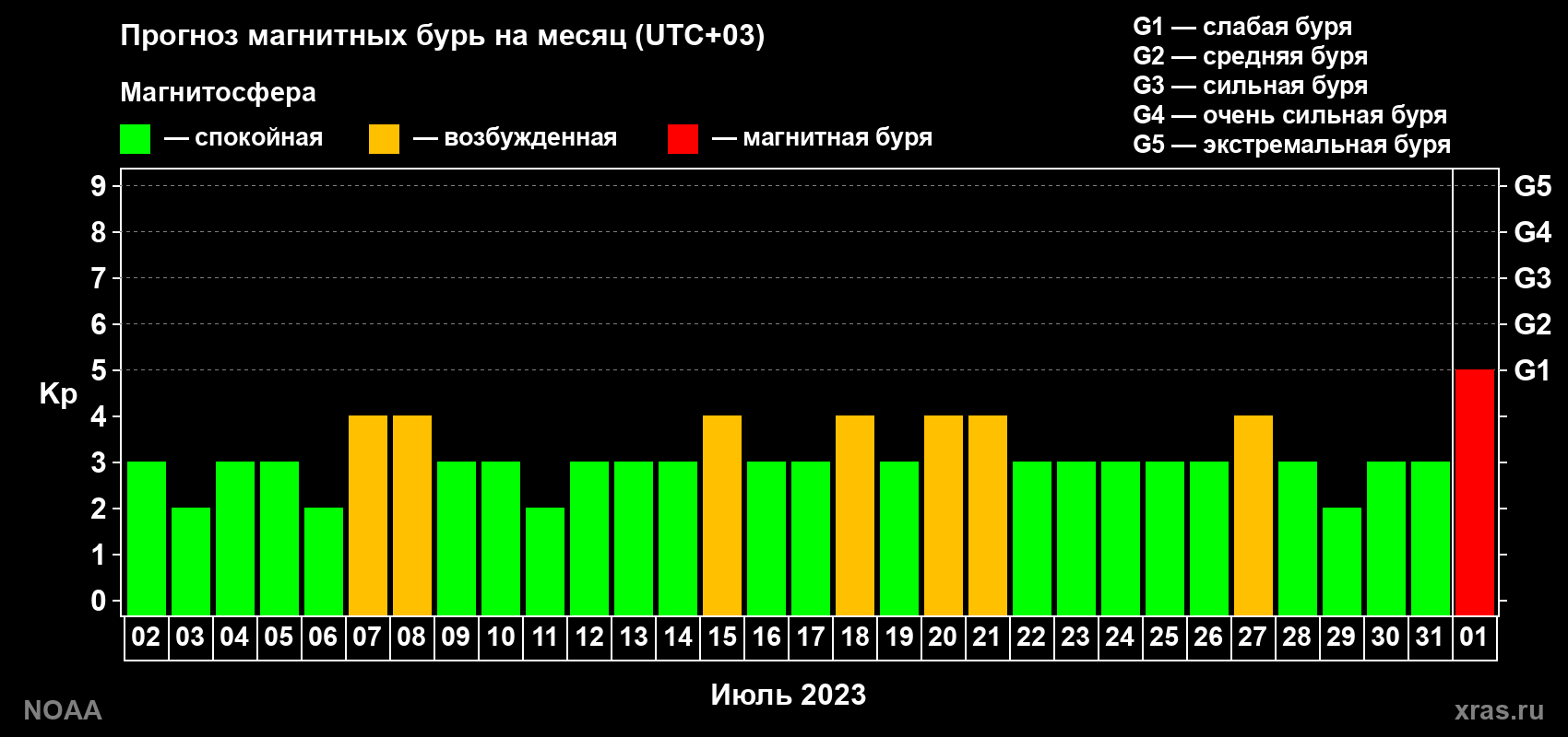 Прогноз геомагнитного индекса Kp на следующий месяц