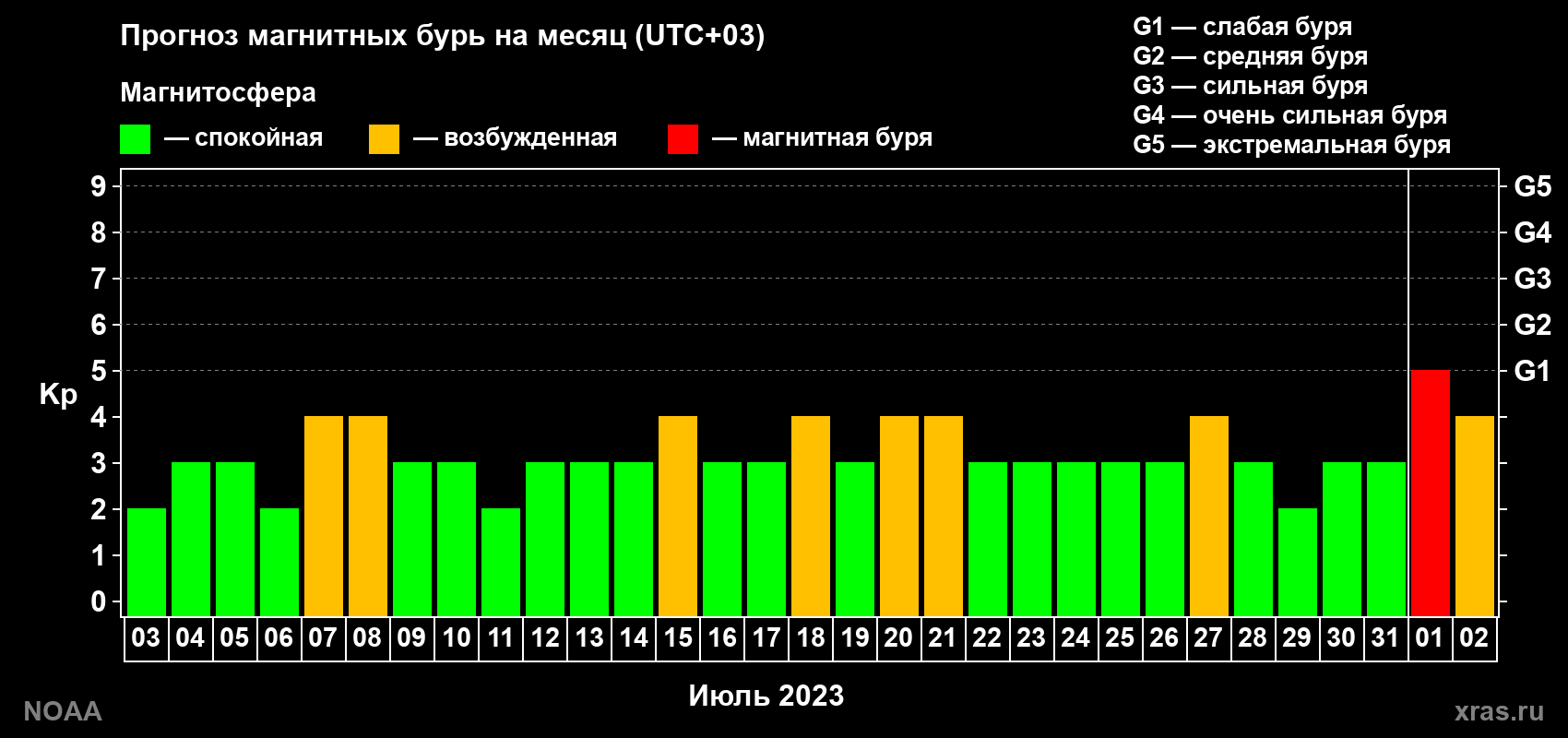 Прогноз геомагнитного индекса Kp на следующий месяц