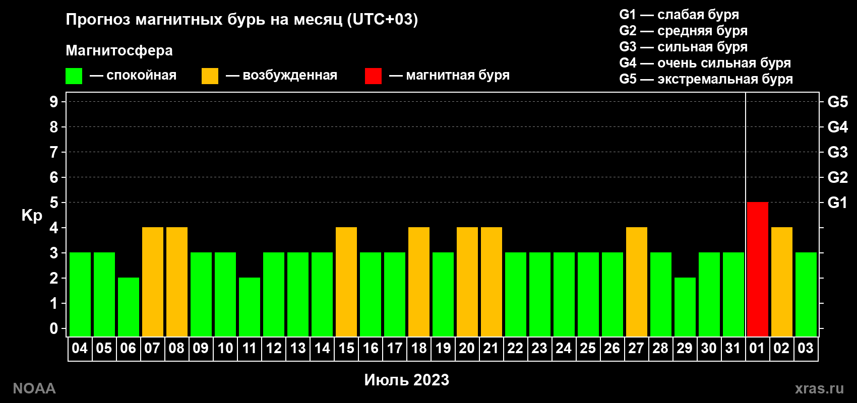 Прогноз геомагнитного индекса Kp на следующий месяц